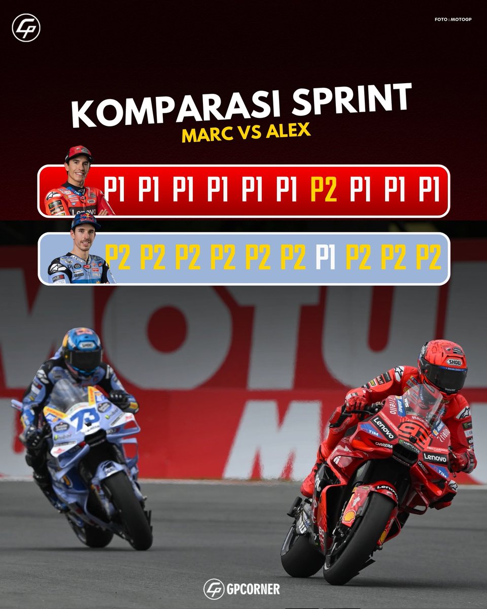Untuk sementara Sprint MotoGP 2025 benar-benar dikuasai duo Marquez

#MotoGP #DutchGP