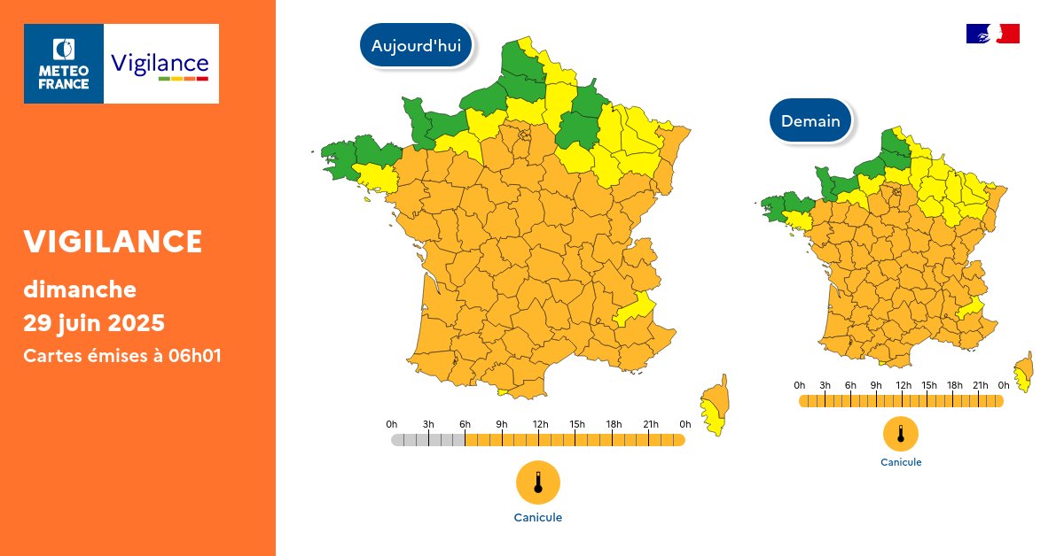 VigiMeteoFrance's tweet photo. Pour dimanche 29 juin 2025 :
🟠 73 départements en Vigilance orange

Pour lundi 30 juin 2025 :
🟠 73 départements en Vigilance orange

Restez prudents et informés :
https://t.co/JGz4rTUvHP https://t.co/65pg0V67XX