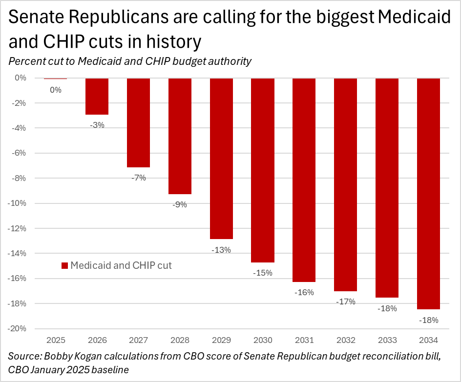 Senate Republicans are calling to cut Medicaid and CHIP by over $1 trillion, growing to an 18% cut by 2034.

This would be at least four times the size of the largest Medicaid cut in history.