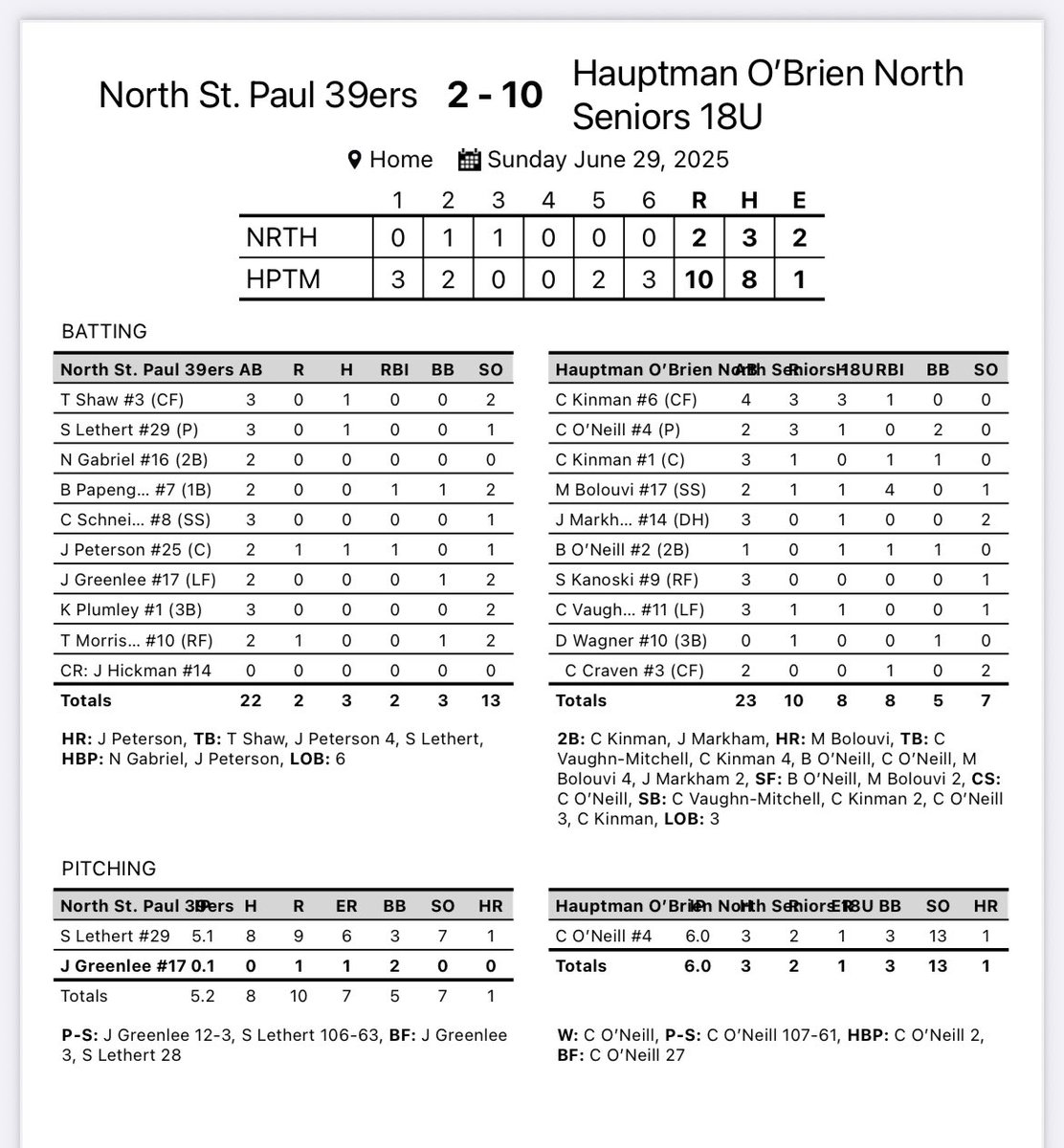 Hauptman O’Brien Vikings 10
North St. Paul 39ers 2
WP- <a href="/Connor_Oneill4/">Connor Oneill</a> 

Doubles- <a href="/chance2kinman/">Chance Kinman</a> <a href="/JacobMarkham10/">Jacob Markham</a> 

💣- <a href="/MaxBolouvi/">Max Bolouvi</a> 

RBI- Bolouvi 4 Ch. Kinman <a href="/Colin_Kinman/">Colin Kinman</a> <a href="/BakerOneill/">Baker Oneill</a> C. Craven