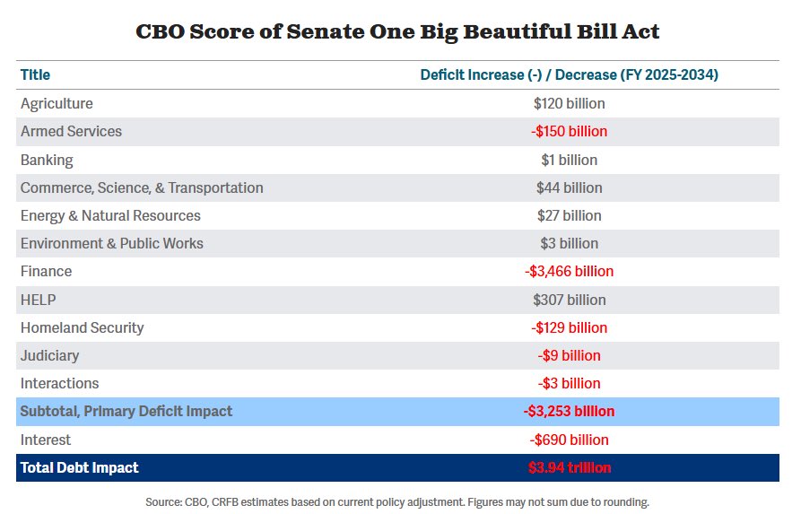 MarcGoldwein's tweet image. 🚨 CBO is out 🚨- the Senate bill adds over $3.9 trillion to the debt as written. Way more if extended.
crfb.org/blogs/cbo-scor…