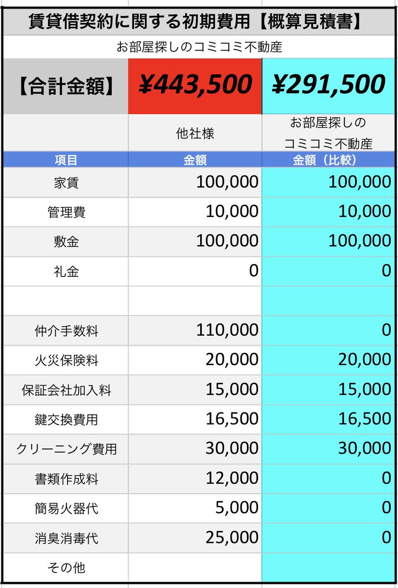 コミコミ不動産と他社様の違い

1番の強みは【圧倒的な初期費用の安さ】

これは賃料が高ければ高いほどお得になります。
不動産屋側が後付けしているオプション（クリーニング費、光触媒コーティングなど）は一切請求いたしません。

まずはLINEからお部屋探しや見積もり相談！
#引越し
#同棲