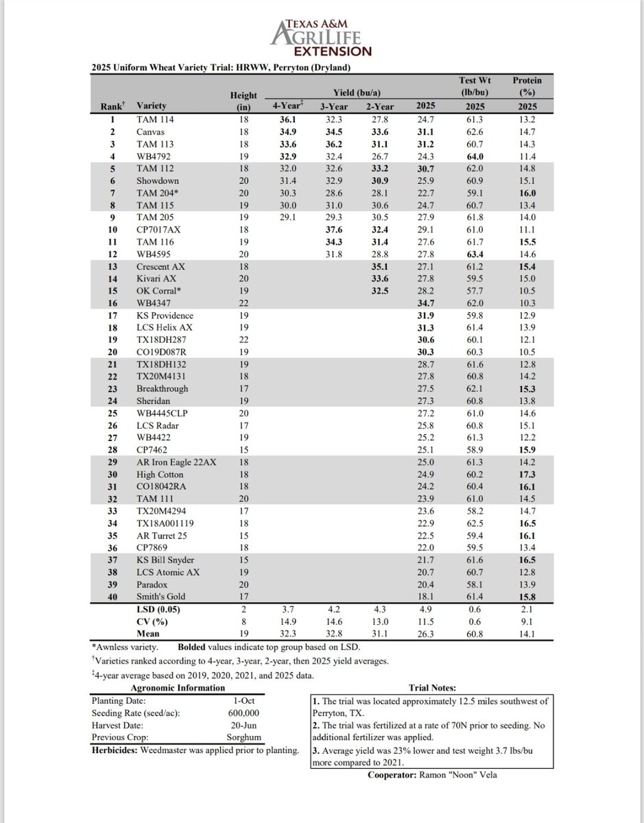 TAMU Small Grains Variety Testing Program tweet media