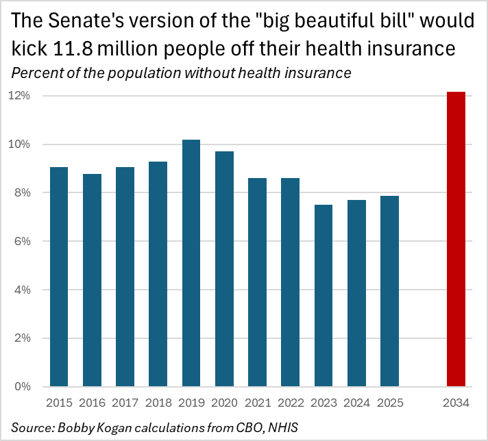 The Senate bill would kick 11.8 million people off their health insurance by cutting health coverage over $1 trillion