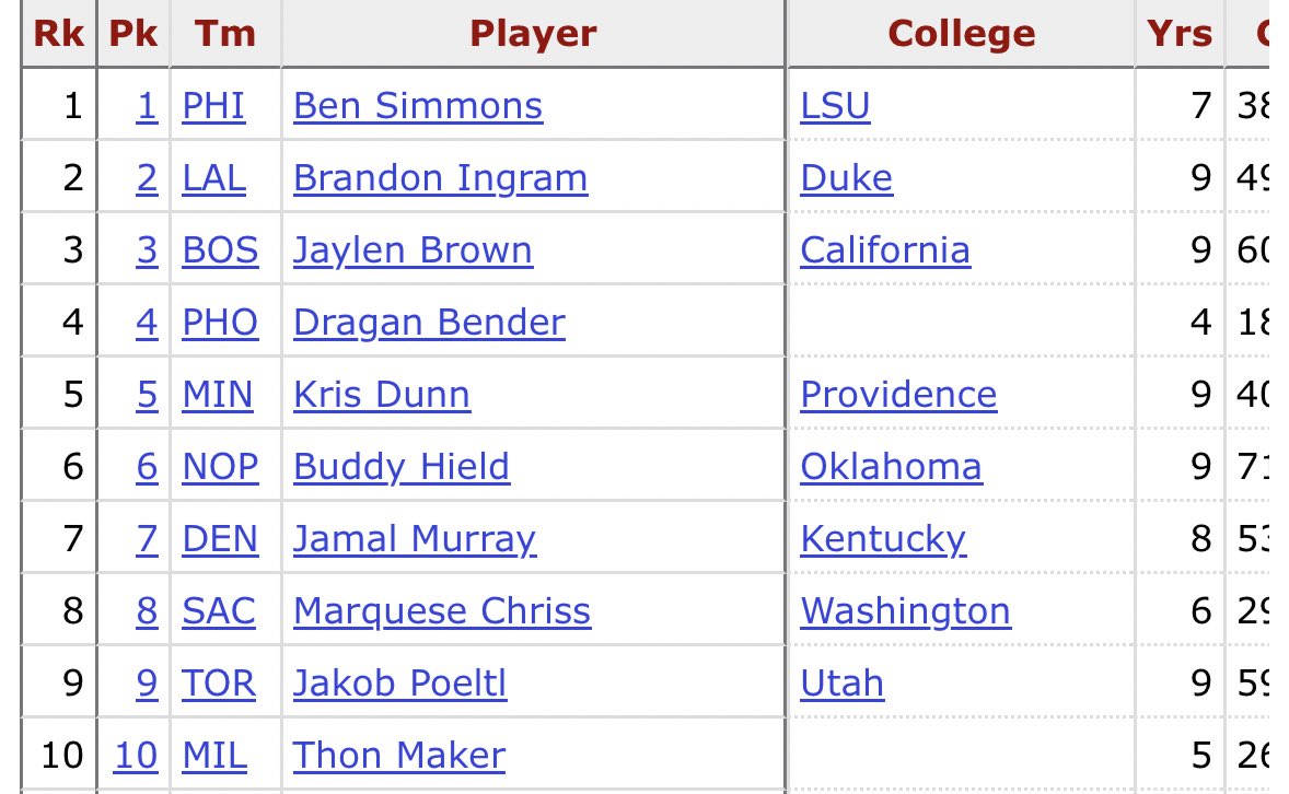 Josh Eberley 🇨🇦 (@josheberley) on Twitter photo Different wrinkle to Simmons acquisition: Raptors could have three of top-10 picks from 2016 draft Different wrinkle to Simmons acquisition: Raptors could have three of top-10 picks from 2016 draft