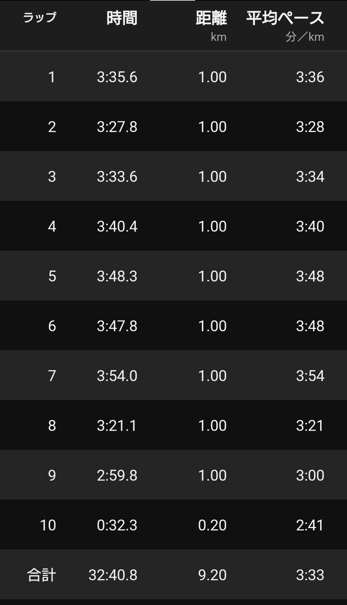 99Nari115's tweet photo. ＃全国男鹿駅伝競走大会2025
4区9.2km　32:39区間20位　
チームの最年長になってしまったけど、順位を変えることなく繰り上げ直前で無事、襷を繋げました😅　開会式で＃広瀬川ＲＣが10年連続出場で、チーム表彰されました✨　有り難うございます😊 https://t.co/QjVhOwDUUS