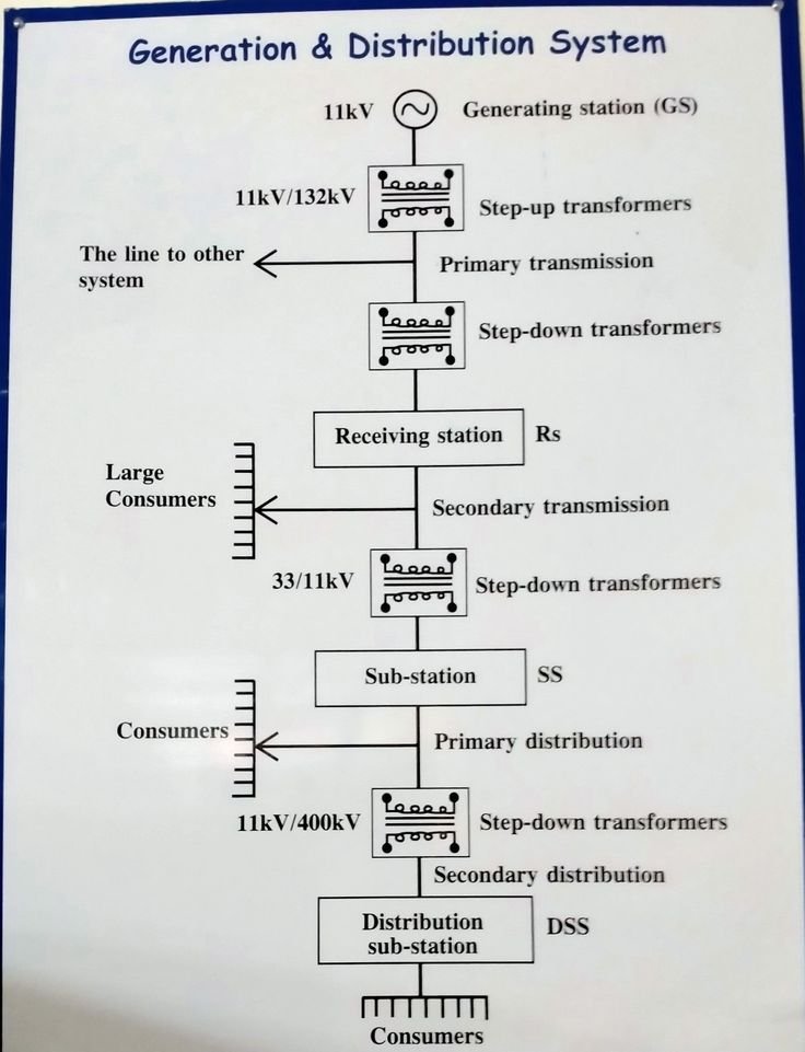 This single line diagram shown the Generation and Distribution System Steps 
مخطط يبين مراحل التوليد والتوزيع الكهربائي