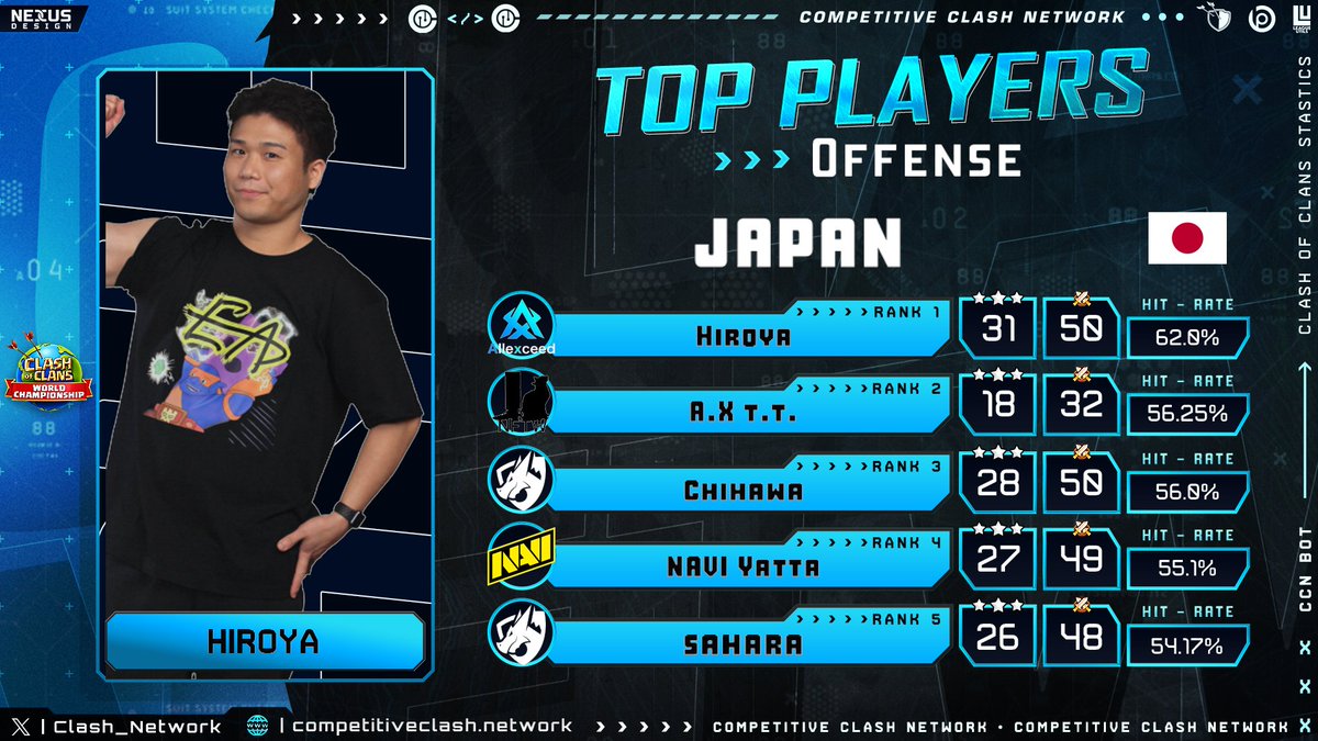 6月の成績🇯🇵2位( *¯ ꒳¯*)