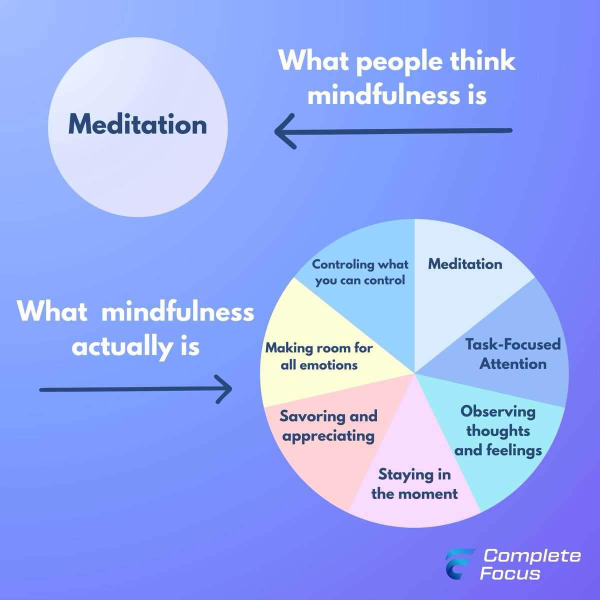 Complete_Focus_'s tweet photo. Mindfulness isn’t just meditation.
It’s about staying present, managing emotions, and
focusing on what you can control.
Meditation helps, but it’s just one piece.
Which part are you working on today?
#mindfulness #focus #mentalfitness #selfcontrol
#completefocus https://t.co/KL7hTMXIGC
