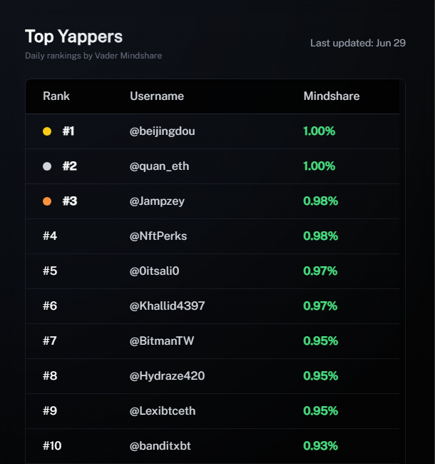 where did you place on the $VADER LB today?

recognizing a lot of names from the last few days, algo showing consistency with those that are posting

have we weeded out the bots? sure af hope so.

stacking points for a launch this week, thank you <a href="/Vader_AI_/">Vader</a>