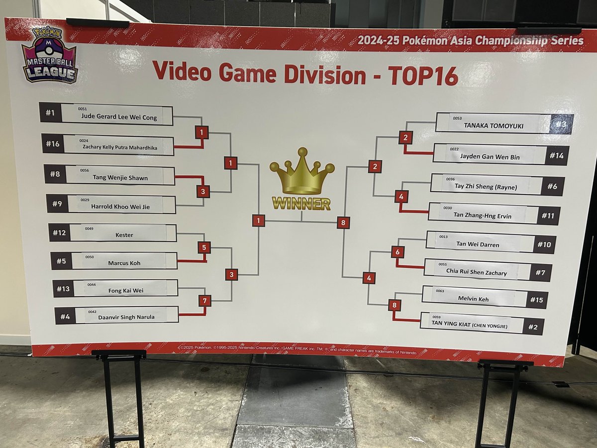 Victory Road VGC (@vgcvictoryroad) on Twitter photo These are the Top 8 players at the ๐ธ๐ฌ 2025 Singapore Master Ball League! ๐ฅณ
๐ธ๐ฌ <a href="/zakellyputra/">Zach</a>
๐ธ๐ฌ <a href="/_AquaDragon/">๐ฆAquaDragon | Shawn Tang</a>
๐ธ๐ฌ <a href="/CalcVGC/">Calculus</a>
๐ธ๐ฌ <a href="/DaanvirVGC/">Daanvir</a>
๐ธ๐ฌ <a href="/Teriso241/">Teriso 179</a>
๐ธ๐ฌ <a href="/HeliosVGC/">Helios</a>
๐ธ๐ฌ <a href="/SoulKnight117/">4ใขในใช๐Worlds</a>
๐ธ๐ฌ <a href="/YK04vgc/">YK vgc</a>
A tiebreaker Top 16 losers round determines the last 4 Worlds invites! ๐ฎ These are the Top 8 players at the ๐ธ๐ฌ 2025 Singapore Master Ball League! ๐ฅณ
๐ธ๐ฌ <a href="/zakellyputra/">Zach</a>
๐ธ๐ฌ <a href="/_AquaDragon/">๐ฆAquaDragon | Shawn Tang</a>
๐ธ๐ฌ <a href="/CalcVGC/">Calculus</a>
๐ธ๐ฌ <a href="/DaanvirVGC/">Daanvir</a>
๐ธ๐ฌ <a href="/Teriso241/">Teriso 179</a>
๐ธ๐ฌ <a href="/HeliosVGC/">Helios</a>
๐ธ๐ฌ <a href="/SoulKnight117/">4ใขในใช๐Worlds</a>
๐ธ๐ฌ <a href="/YK04vgc/">YK vgc</a>
A tiebreaker Top 16 losers round determines the last 4 Worlds invites! ๐ฎ