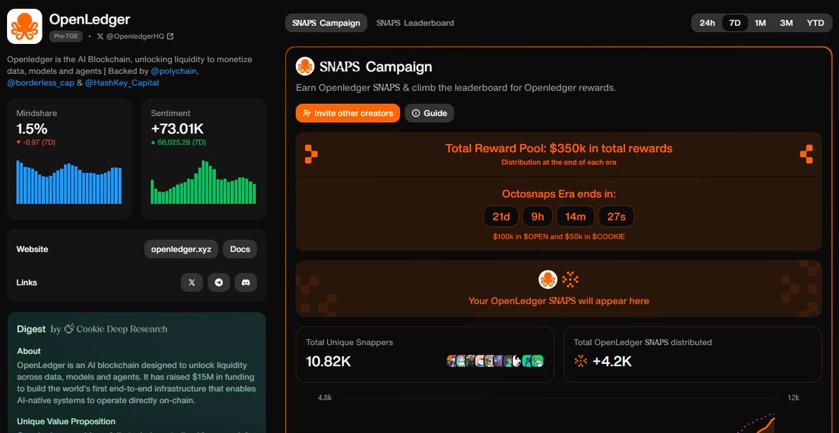 Early access alert!
I just joined <a href="/OpenledgerHQ/">OpenLedger</a> — the AI x Blockchain project where you earn SNAPS for being early ⚡
🎯 Climb the leaderboard
🎁 Secure your spot for upcoming airdrops
📢 Tasks are simple: engage, share &amp; grow with the community