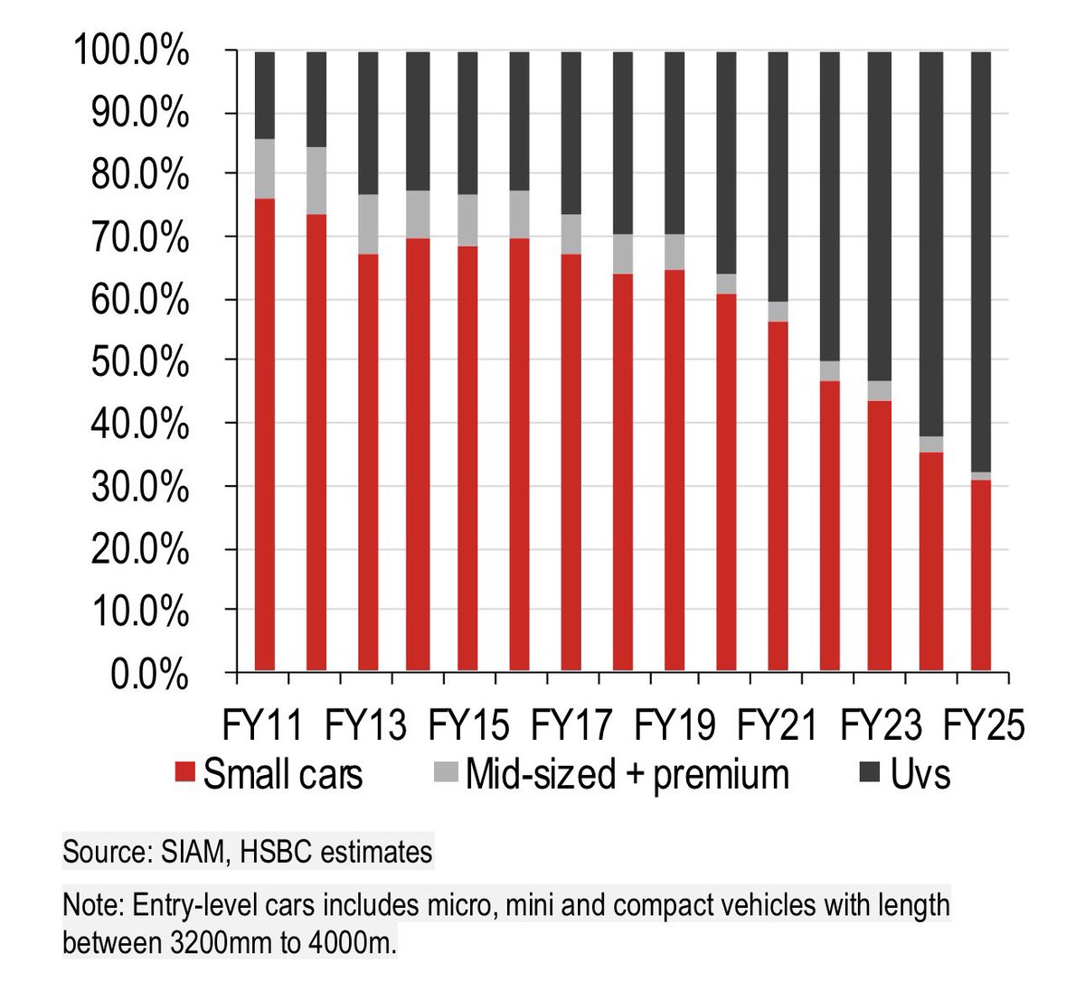 Sales of entry-level cars in India are falling. Small cars now account for 30% of passenger vehicle sales, down from 76% in 2011