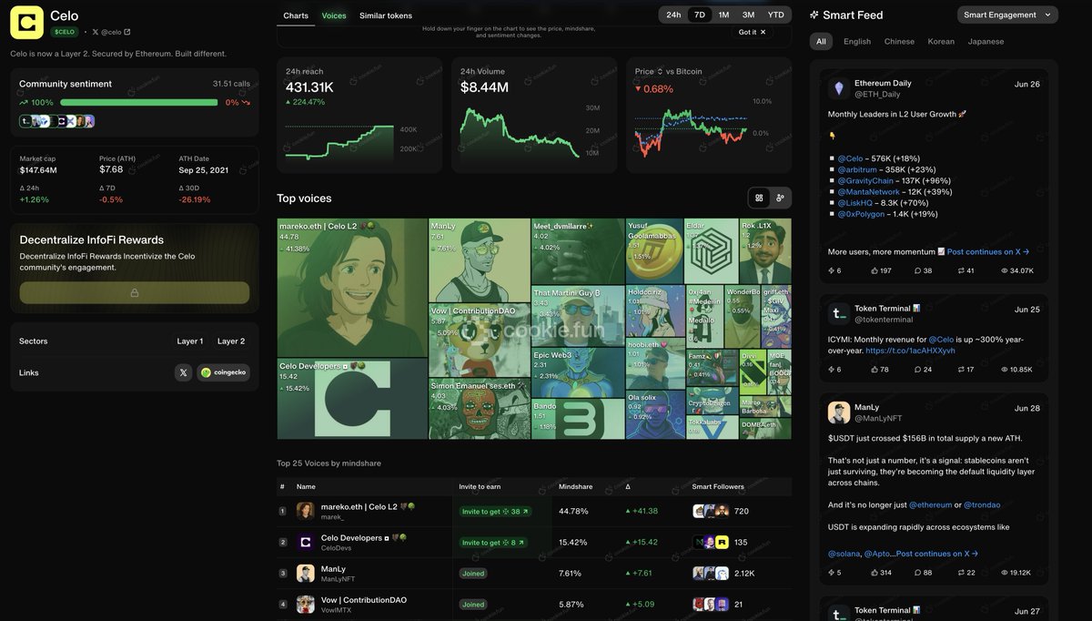 VowIMTX's tweet image. Oh, fuk, I&apos;m on top 4 voice by Mindshare for @Celo. Crazy Hype, very proud of this.❤️😍😍

Ref: cookie.fun/tokens/celo