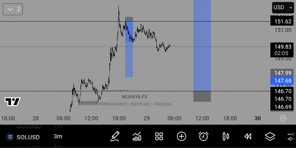 BigMuanya's tweet photo. Watching how $SOLUSD reacts at this Demand zone ๐
Potential Long if price respects the level.
#SOLUSD #CryptoPriceAction https://t.co/r2PJI6KqhX