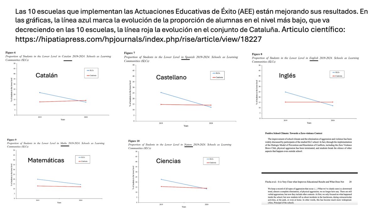 Las 10 escuelas que hacen Actuaciones Educativas de Éxito mejoran los resultados. La línea azul marca la evolución de la proporción de alumnado en el nivel más bajo, que va decreciendo; la roja el conjunto de Cataluña, que no decrece. Articulo científico: hipatiapress.com/hpjournals/ind…