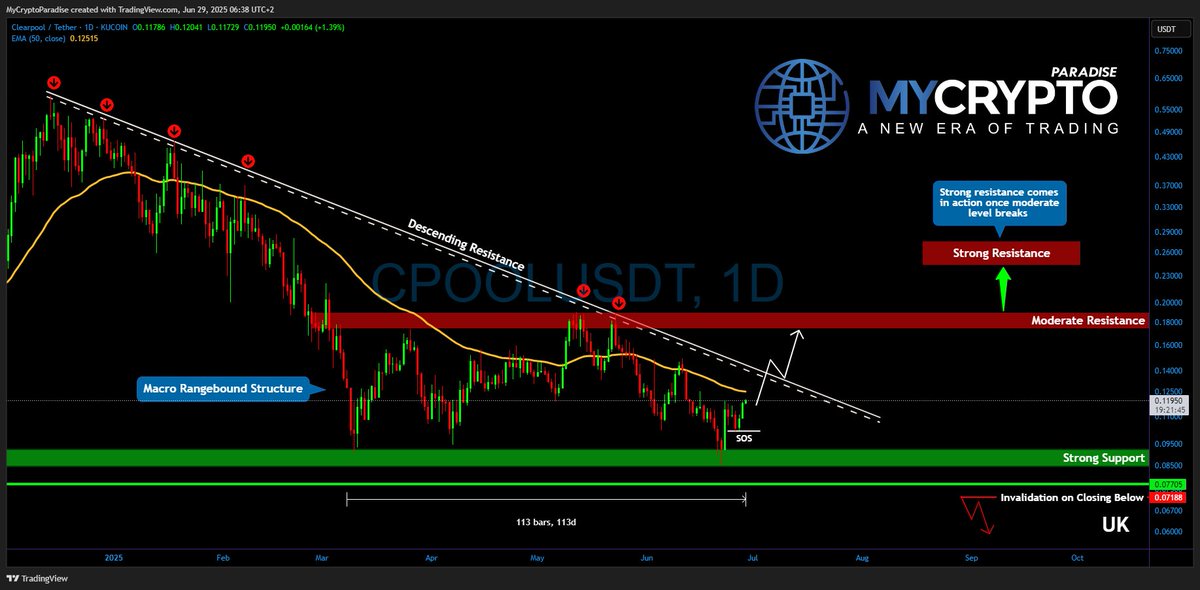 SimonMachCrypto's tweet image. CPOOL Is Coiling Up for a Massive Breakout Ahead!

Yello, Paradisers! Have you been paying attention to the quiet storm building in #CPOOL? Because if not, you might be missing one of the cleanest breakout setups we've seen in months, and it could leave the majority behind in