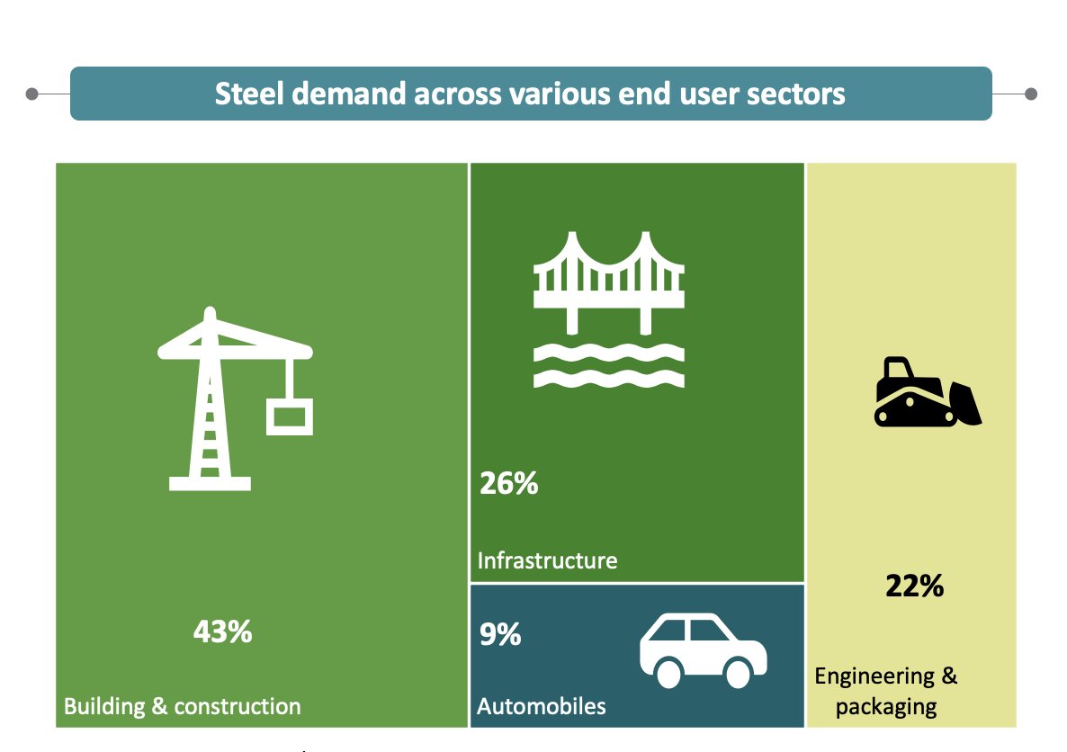 Sandeep Poundrik (@sandeeppoundrik) on Twitter photo Do you know-4: That building and construction sector consumes 43% of the steel in the country, followed by 26% by infrastructure sector, 22% by engineering and 9% by automobile sector. <a href="/SteelMinIndia/">Ministry of Steel</a> Do you know-4: That building and construction sector consumes 43% of the steel in the country, followed by 26% by infrastructure sector, 22% by engineering and 9% by automobile sector. <a href="/SteelMinIndia/">Ministry of Steel</a>