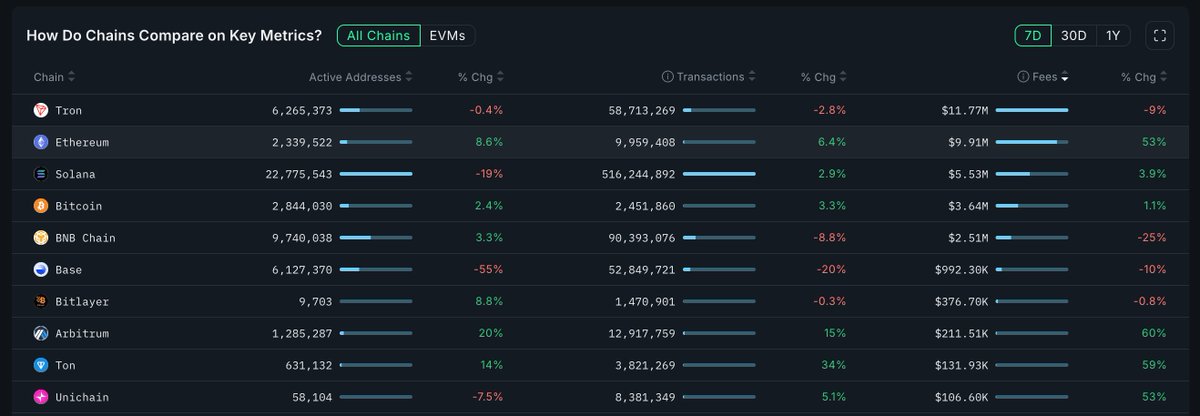 Ethereum is generating healthy revenues again.

53% increase w/w - approaching TRON at #1!