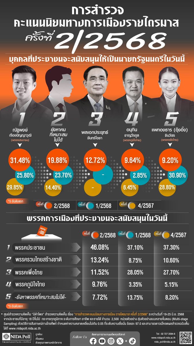 หนุน "ณัฐพงษ์" ขึ้นนายก อันดับ 1! อิ๊งตกเหวคะแนนนิยมร่วงที่ 5 ต่ำกว่าประยุทธ์-อนุทิน พรรคประชาชนความนิยมแชมป์ต่อ เพื่อไทยหมดสภาพแพ้แม้รวมไทยสร้างชาติ