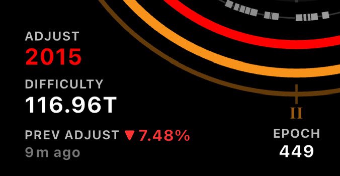 🔴DIFFICULTY EPOCH 449
116.96T

This 7.48% difficulty decrease is the largest in years.

Get hashing!