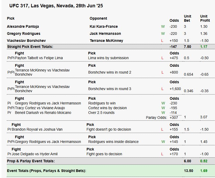 What a night of fights. Another master class by Topuria, 4th consecutive title defense for Pantoja, Van/Royval was fight of the year so far and Payton Talbott got back on the right track.

Up 1.69 units on the UFC 317 card. 

Looking forward to the week off!
#UFC317
