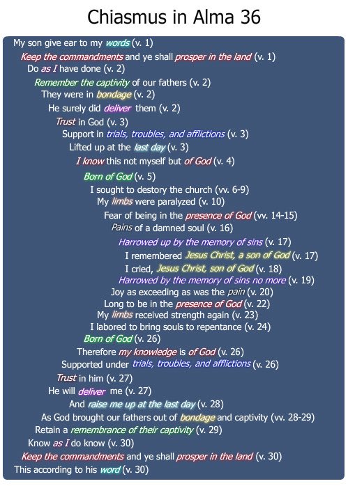 NookNino's tweet image. Probably one of the best things I looked into, Alma the younger having a change of heart, known has the largest chiasmus in literature spanning 170 words.