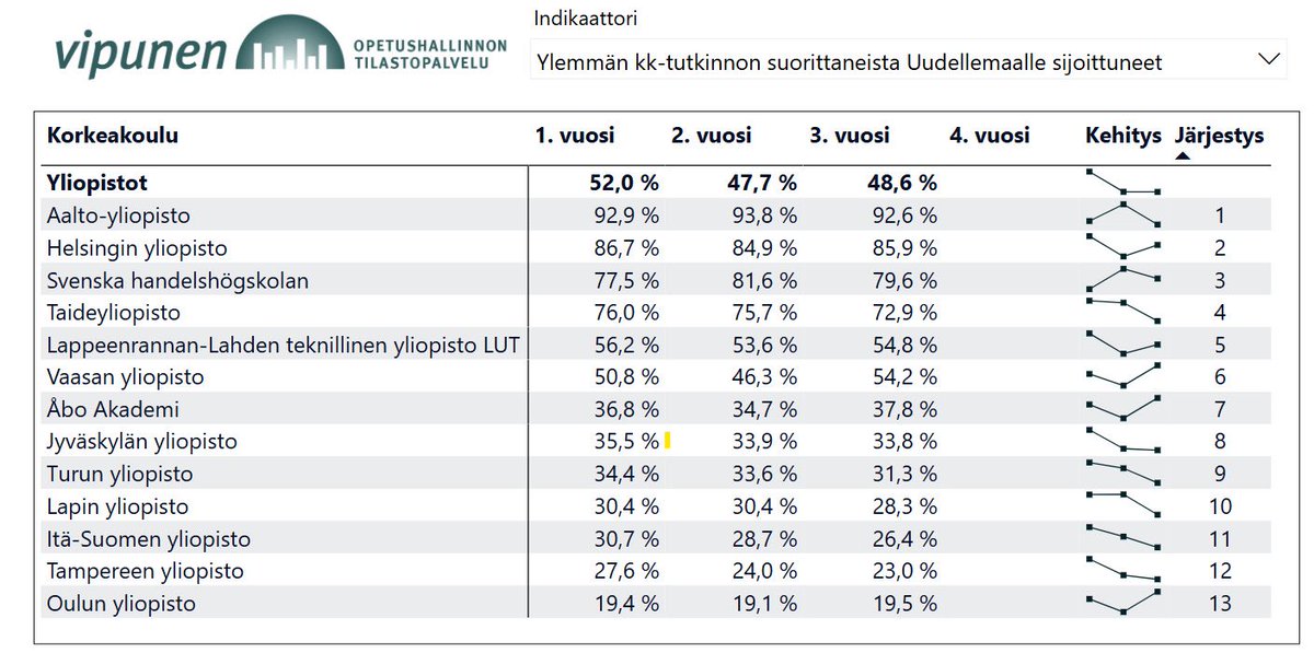 Oulun, Tampereen ja Itä-Suomen yliopistot ovat OKM:n julkaiseman rankingin mukaan Suomen heikoimpia yliopistoja. 

Mielestäni on erikoista, että ministeriö vertailee yliopistoja sen perusteella, kuinka moni valmistunut maisteri työllistyy Uudellemaalle.