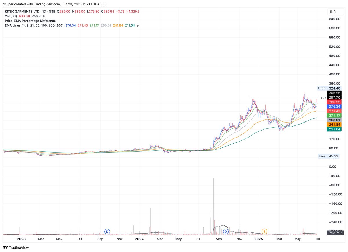 dhuperji's tweet image. Stocks on my radar this week:
✅ Permanent Magnets 
✅ Kitex
✅ Til Ltd
✅ NDR Auto
All showing interesting setups — potential breakout or base formations.

DYOR. Not a recommendation.

#Kitex #Til #Ndrauto #Permagn