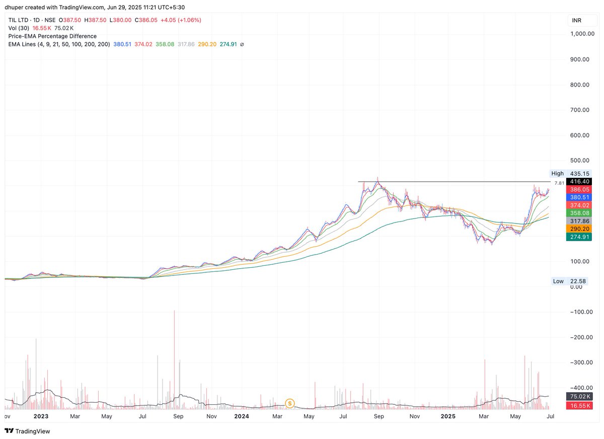 dhuperji's tweet image. Stocks on my radar this week:
✅ Permanent Magnets 
✅ Kitex
✅ Til Ltd
✅ NDR Auto
All showing interesting setups — potential breakout or base formations.

DYOR. Not a recommendation.

#Kitex #Til #Ndrauto #Permagn