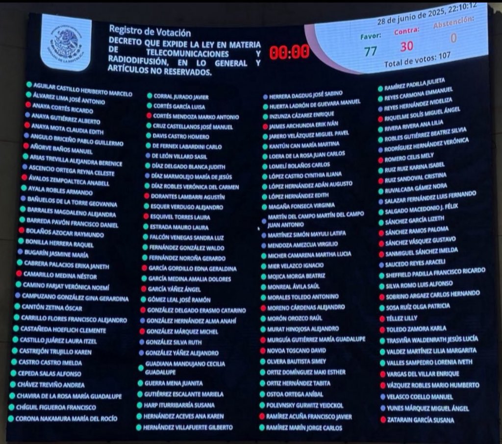 IrvingPineda's tweet photo. Los senadores de @MovCiudadanoMX , @Ale_BarralesM , @DanielBarredaP  y @amaliagarciamx  deben explicar su apoyo a #ReformaTelecom o #LeyCensura 🤮🤮

¿ Por qué votaron a favor de que el gobierno pueda tener la 
geolocalización en tiempo real de cualquier ciudadano  y todas las demás ocurrencias de #ReformaTelecom o #LeyCensura ?