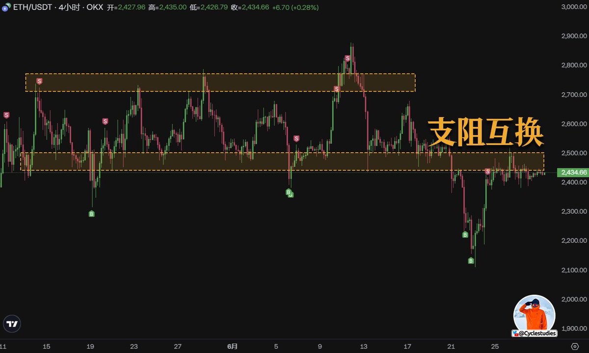 以太坊#ETH 在支阻互换的位置横盘了整整6天，期间波动不到6%。 这种极窄行情 最容易让人掉进分时陷阱，尤其是3分钟、5分钟图上反复出手，结果就是追涨杀跌，被噪音行情反复消耗情绪和资金。  遇到这种阶段，少动手、守仓位，比频繁出击更重要。
