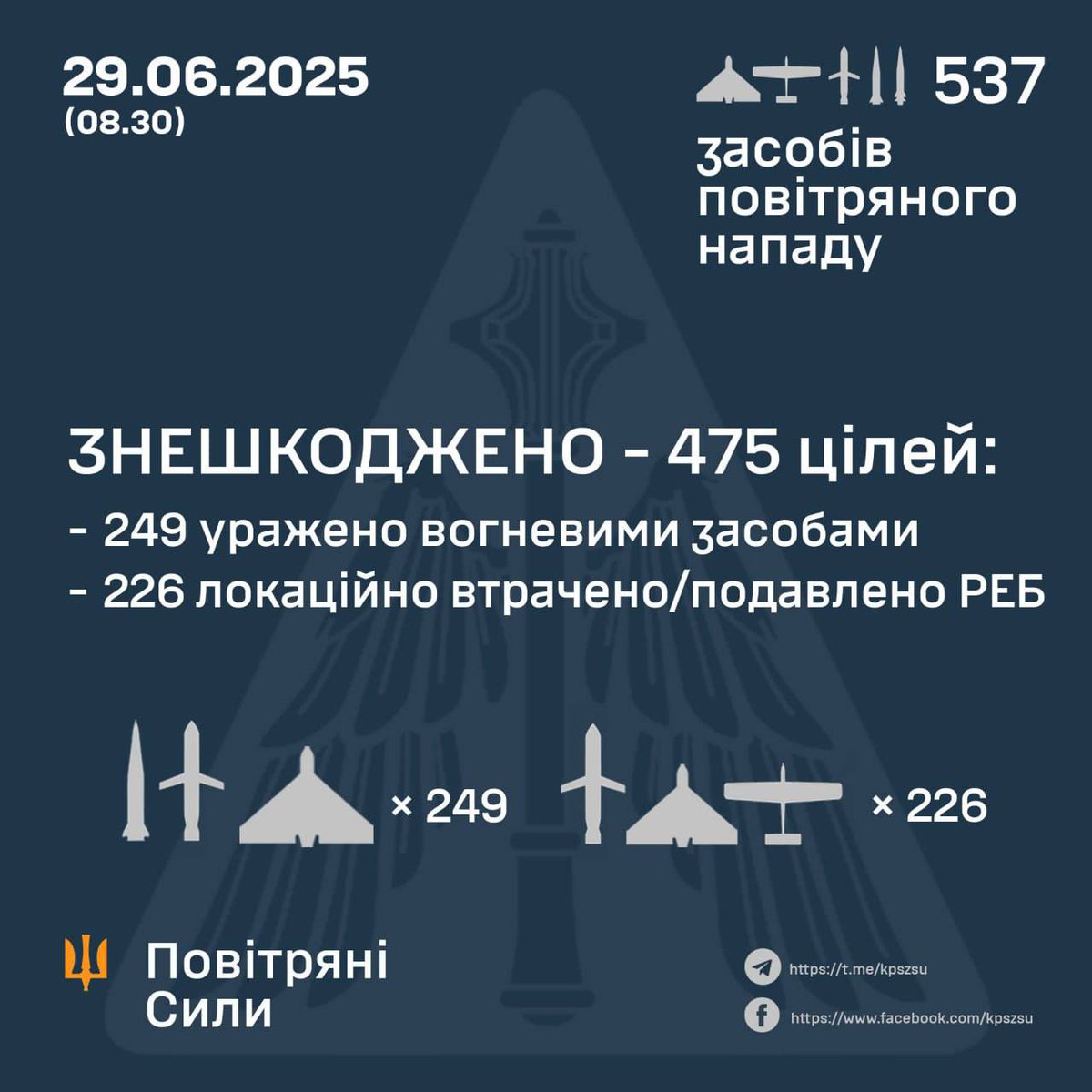 ‼️For you it’s just a NUMBER, but for us it’s a PURE HORROR: 537 aerial attack assets launched against Ukraine overnight by the Russians.

▪️ 477 strike UAVs, including Shaheds and various decoy drones, launched from Kursk, Shatalovo, Orel, Bryansk, Millerovo (Russia), and Chauda