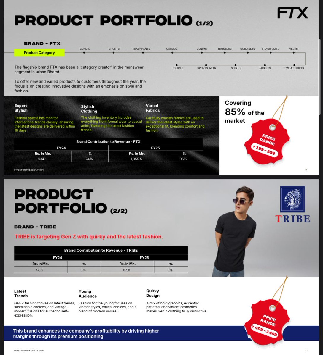 Portfolio_Bull's tweet image. ⭐️FORCAS STUDIO LTD⭐️

Market Cap~ ₹209 Cr.
PE Ratio~ 24
CMP~ ₹119
Promoter Holdings~ 60%

Trigger Points~

-Debtors days Improved 💯
-Targeting 30-40% Topline Growth
-Brand Ambassador coming soon
-CFO Improved 🔥
-Debt reduced in FY25 🚀
-Targeting expansion to 25,000+