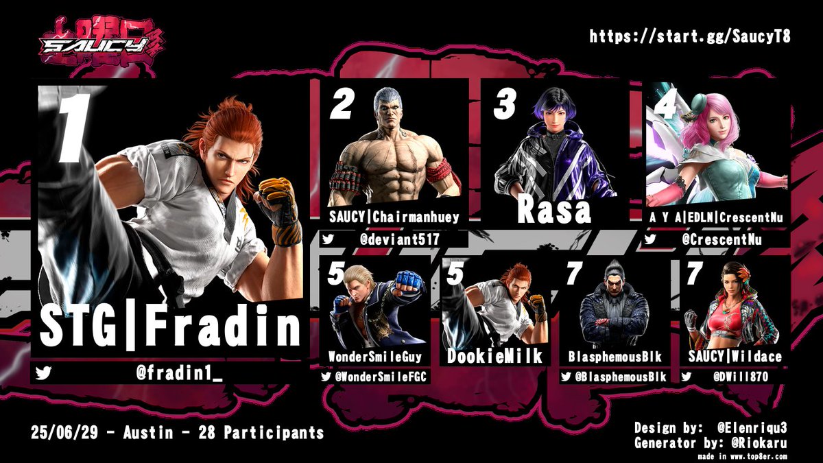 Saucy Saturday (@saucyfgc) on Twitter photo Saucy Saturday #66 (TEKKEN8)
π <a href="/fradin1_/">Fradin</a>
π₯ <a href="/deviant517/">Deviant517</a>
π₯ Rasa
Lots of great games last night π€ . We will be back with SF6 next sat at <a href="/arcadeufo/">Arcade UFO</a> special format ? maybe. Saucy Saturday #66 (TEKKEN8)
π <a href="/fradin1_/">Fradin</a>
π₯ <a href="/deviant517/">Deviant517</a>
π₯ Rasa
Lots of great games last night π€ . We will be back with SF6 next sat at <a href="/arcadeufo/">Arcade UFO</a> special format ? maybe.
