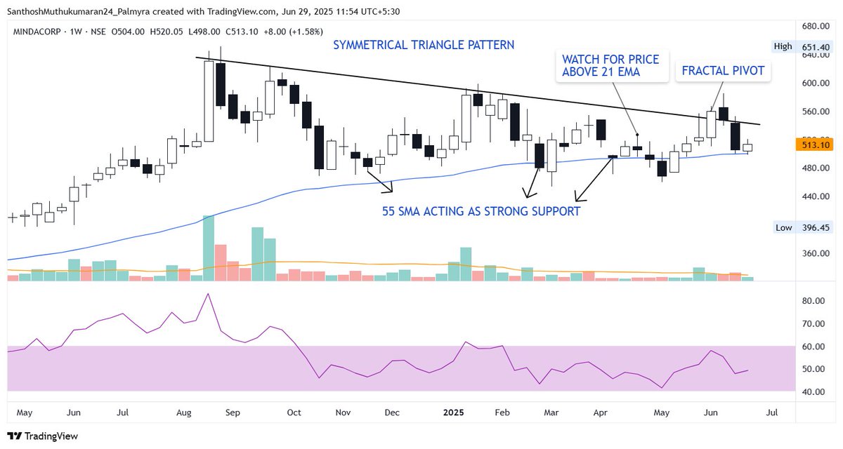 ChartAtlas's tweet photo. Minda Corporation Ltd – #MINDACORP

Weekly timeframe 🔎📈 – CMP 513

➔ Price is forming an ascending triangle, with the 55 SMA (blue) acting as the lower dynamic trendline.
➔ Price is confirming strong support at the 55 SMA (blue), presenting a noteworthy setup.

#stockmarket #nifty #nifty50 #priceaction
@Stock_Precision @AimInvestments @StocktwitsIndia @Technicalchart1 @TechTradesTT