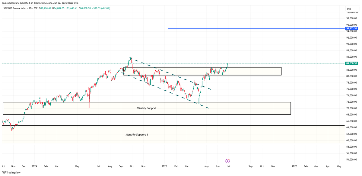 CryptoPulseGuru's tweet photo. SENSEX Daily Breakout

Massive breakout above 82K after completing a falling wedge pattern 
Structure looks strong with higher highs forming 
Next target: 94,933
Support: 82K (flipped), 71K (weekly)
As long as 82K holds, bulls in full control!
#SENSEX  #Nifty50 #StockMarketIndia https://t.co/kgI95r2dLs