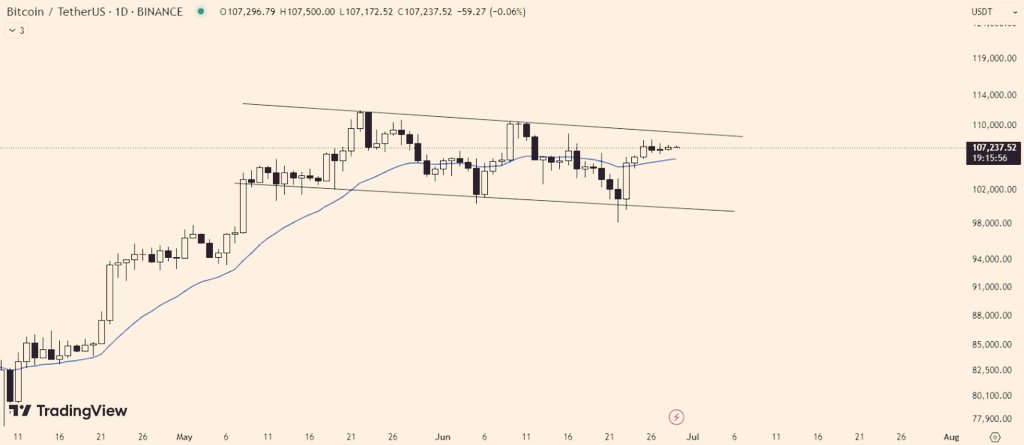 Crypt00Analyzer's tweet photo. #BTC/USDT #ANALYSIS🚨💥

#Bitcoin is consolidating within a #Descending channel pattern. Currently, it is trading above the 21MA, which is acting as a #support level. 

A breakout above the channel would #Potential bullish trend, while a breakdown below the 21MA could trigger. https://t.co/cbNxutamsE