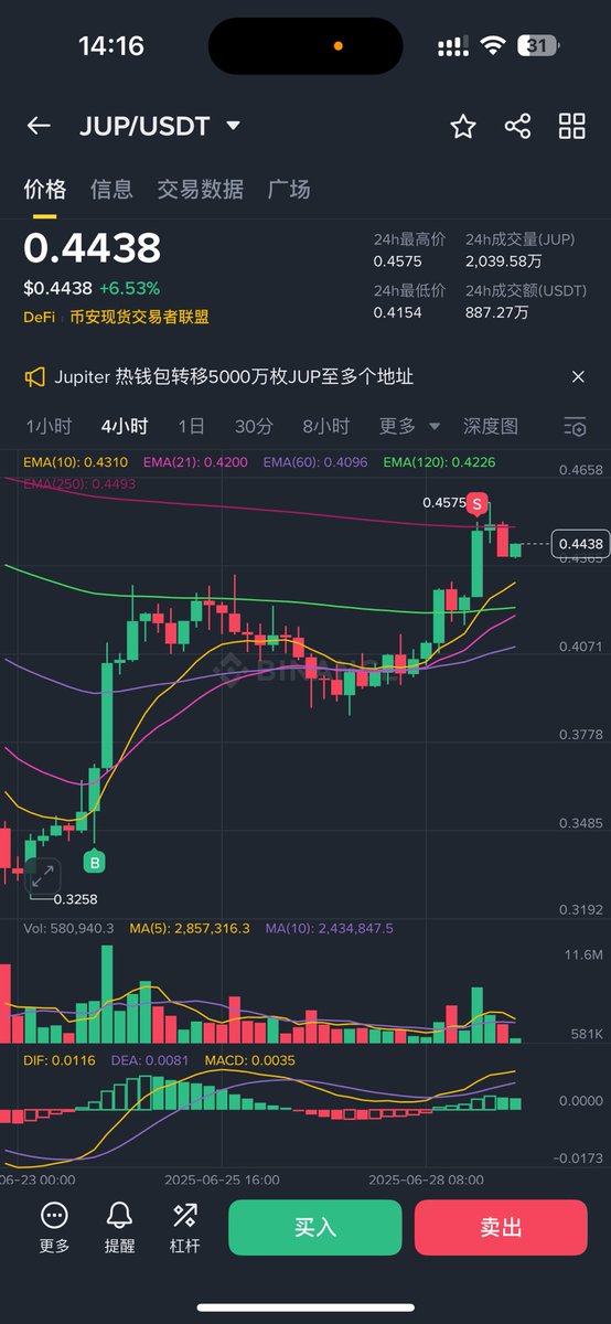David_ddlg's tweet photo. 上篇关于 $JUP 的推文发出来后吃了一波20%的涨幅，价格打到250天均线的阻力位先止盈一波，等回调低点再买入。不过维持之前观点不变，可以DCA $JUP ，价格长期看2u
#crypto #jupiter #BTC #ETH https://t.co/tIseO3cYtG