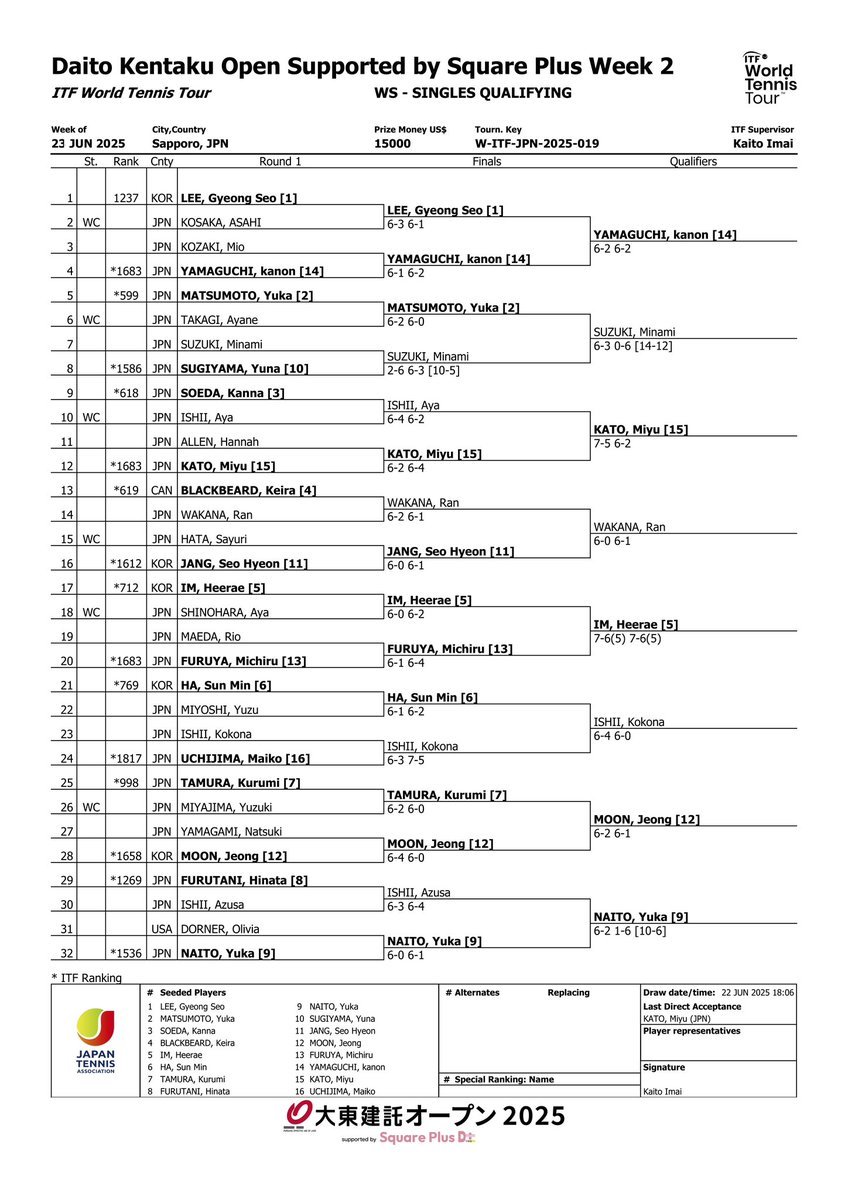 大東建託オープン🔥札幌大会week2 DRAW

最終結果です！

#札幌
#squareplus
#dream
#夢
#叶える
#大東建託
#大東建託オープン
#teamdaito 
#女性の力
#アスリート
#スポーツ
#テニス
#女子テニス
#wta
#itf
#jta
#小畑沙織