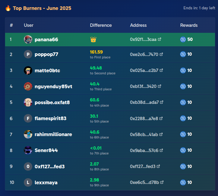 DeFiChoice's tweet photo. 🕒 The final leaderboard locks in very soon.
🔥 Mint or Burn while you still can — and don’t forget to claim your well-earned rewards on Galxe!
#DeFiChoice #VOTE #OnChainEffort #Base https://t.co/MQ5u5yB6AQ