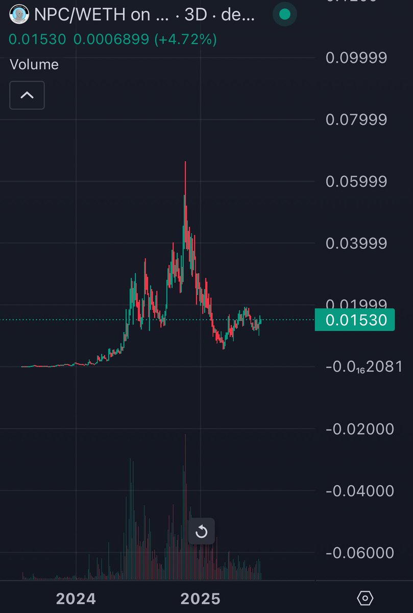 0xRockefeller's tweet photo. Early $pepe vibes are real

Everytime i look at this $npc chart i get the same nostalgic feeling https://t.co/A1xccKaZb6