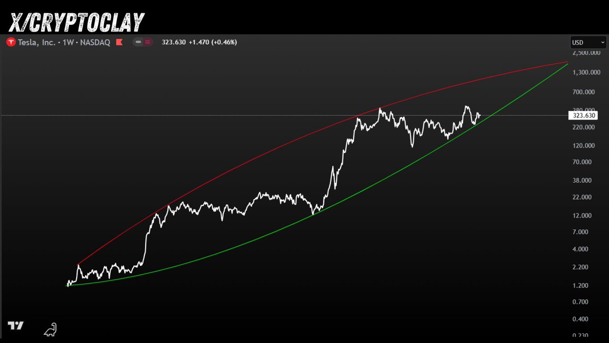 CryptoClay22's tweet photo. #TSLA within it's bounds still. Kind of chilling in the bottom half. I expect a big push higher at some point here in the next few months. But we will see. https://t.co/9EswWjXflo