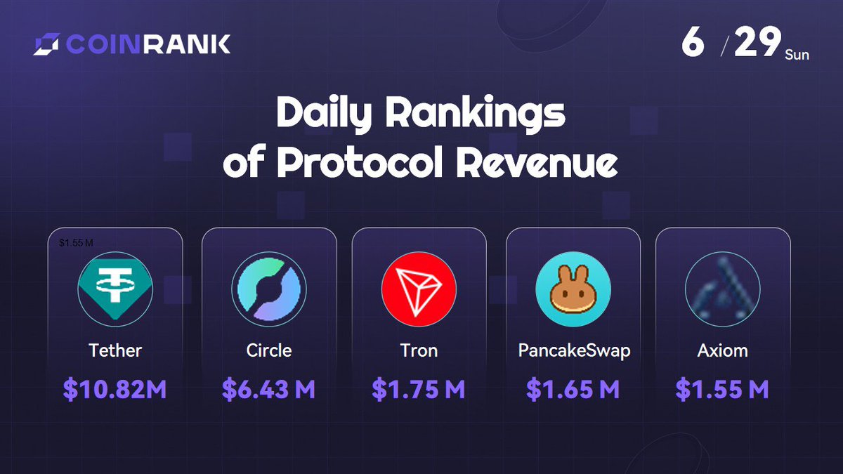 CoinRank_io's tweet image. 💰 Top 5 Protocols by Daily Revenue – June 29

Tether – $10.82M

Circle – $6.43M

Tron – $1.75M

PancakeSwap – $1.65M

Axiom – $1.55M

#ProtocolRevenue #Tether #Circle #Tron #PancakeSwap #Axiom #CryptoEarnings #Web3Data #CoinRank