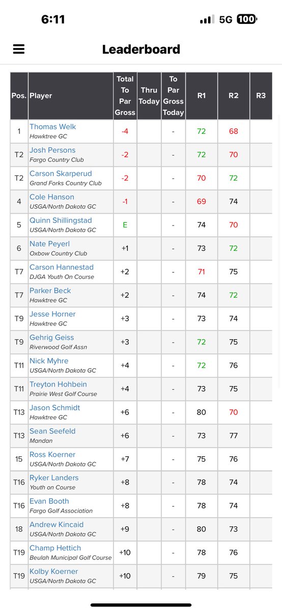 Final Round 9am!   Who will grab the golden ticket to the ⁦<a href="/USGA/">USGA</a>⁩ Amateur!
GGID: 25stroke