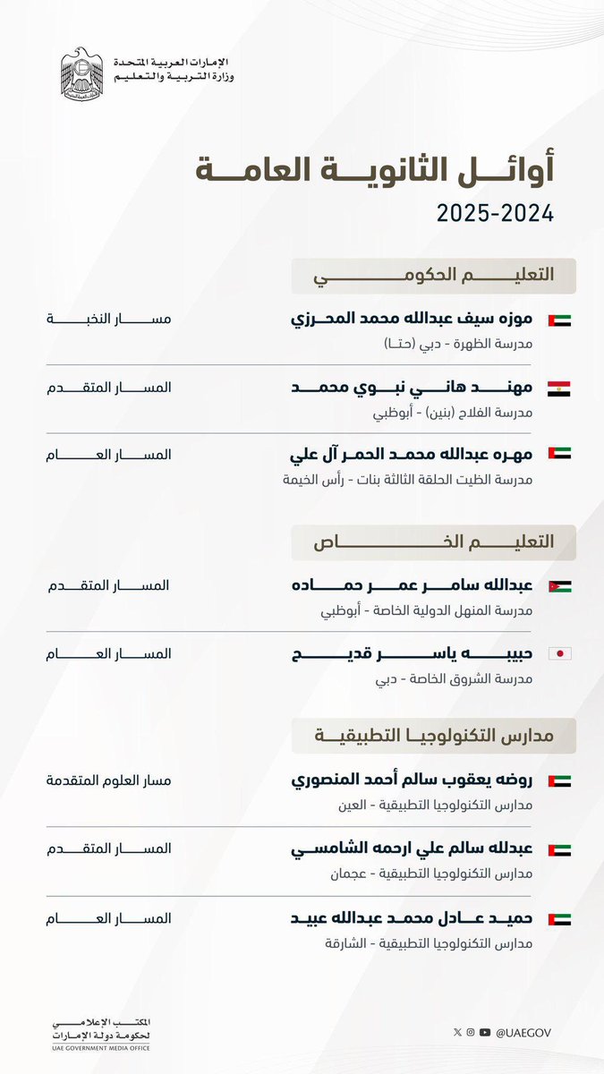 ajammar's tweet photo. نبارك لأبنائنا وبناتنا المتفوقين في الثانوية العامة 2024-2025، 
تفوقكم وتميزكم فخر لنا، ويجسّد رؤية قيادة الإمارات وحرصها على الاستثمار في تعليم أبناء الوطن، فهم رهاننا، لبناء مستقبل أجمل لدولتنا. نهنئ أولياء أموركم والمعلمين، رموز العطاء لما قدموه لخدمة العلم وبناء جيل المستقبل.

كما نهنئ الطالب عبدالله سالم علي أرحمه الشامسي، من خريجي مدارس التكنولوجيا التطبيقية بعجمان، لتفوقه ضمن أوائل الثانوية العامة.
هذا التميز يجسد طموح شبابنا الواعد، ويعكس جودة وتميز مستوى التعليم في إمارة عجمان.
 مبارك لعبدالله ولوالديه ومدرسته ومعلميه.