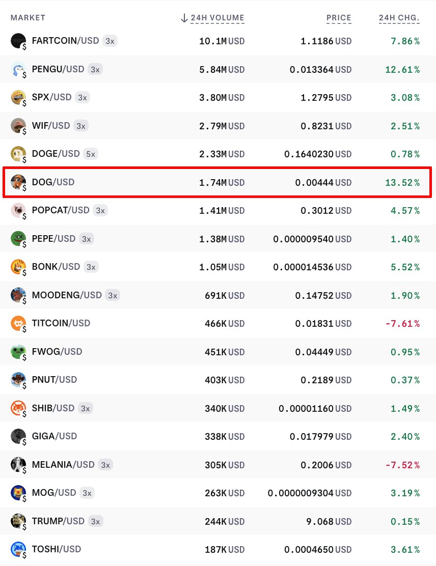 The_Dog_Of_BTC's tweet image. 📈 $DOG is now the 6th most traded memecoin on @krakenfx , above $PEPE, $SHIB, $BONK, and many more. We’re not here to play. We’re here to dominate 🚀