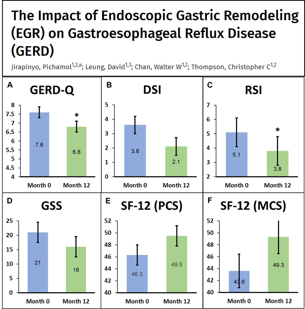 SighPichamol's tweet image. One of the most common questions asked by our patients and referring MDs: does endoscopic gastric remodeling (EGR) worsen acid reflux?
Our study showed the opposite! EGR is associated with improved reflux symptoms and reduced PPI use. #Obesity #GERD
shorturl.at/bEjEJ