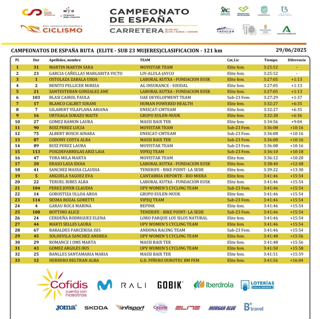 Clasificación completa élite-sub 23
#CEGranada25
