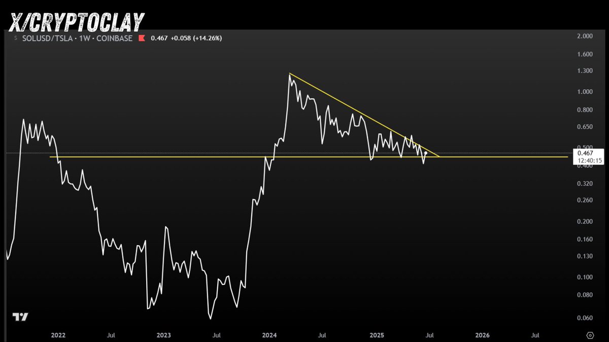 CryptoClay22's tweet photo. Here is one of my favorite charts to watch lately, #SOL / #TSLA. After doing a fake out last week and closing below the horizontal support. It ran itself right back up into the triangle and now has nowhere to go. It's out of room for any more compression. Breakout eminent? Will update next week!